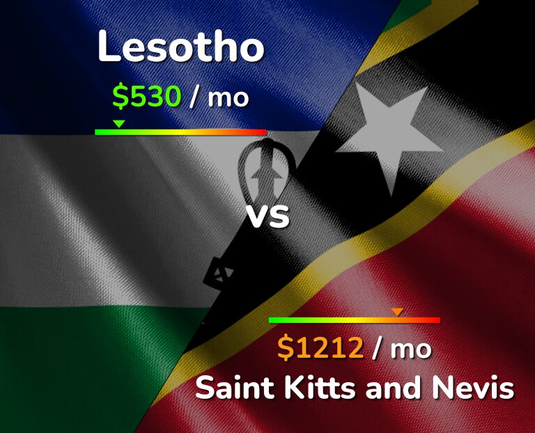 Cost of living in Lesotho vs Saint Kitts and Nevis infographic