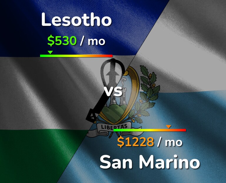 Cost of living in Lesotho vs San Marino infographic