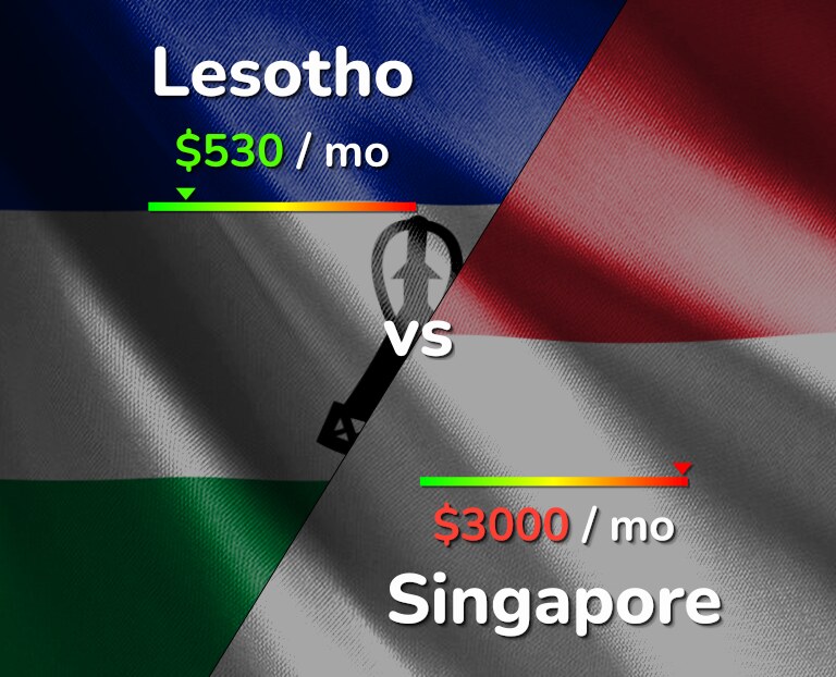 Cost of living in Lesotho vs Singapore infographic