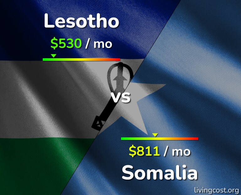 Cost of living in Lesotho vs Somalia infographic