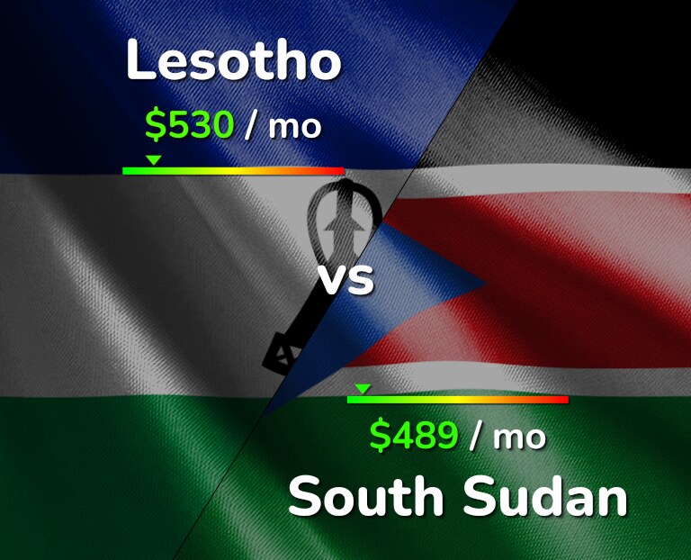 Cost of living in Lesotho vs South Sudan infographic