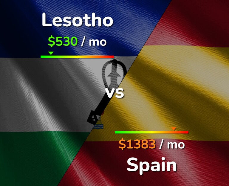 Cost of living in Lesotho vs Spain infographic