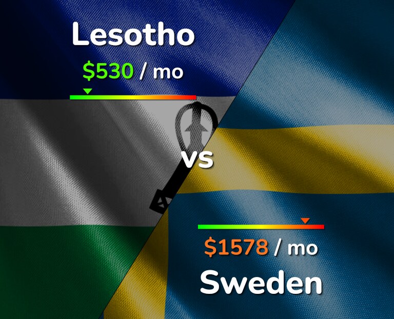 Cost of living in Lesotho vs Sweden infographic