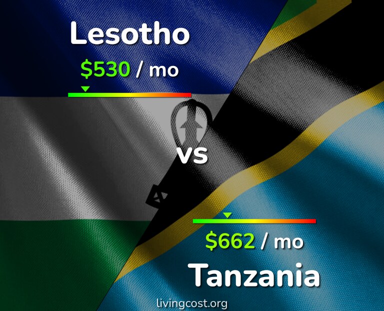 Cost of living in Lesotho vs Tanzania infographic