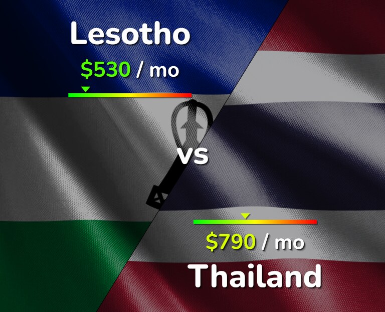 Cost of living in Lesotho vs Thailand infographic