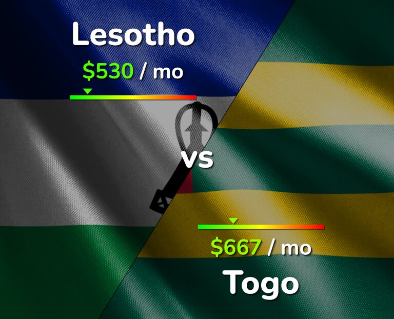 Cost of living in Lesotho vs Togo infographic