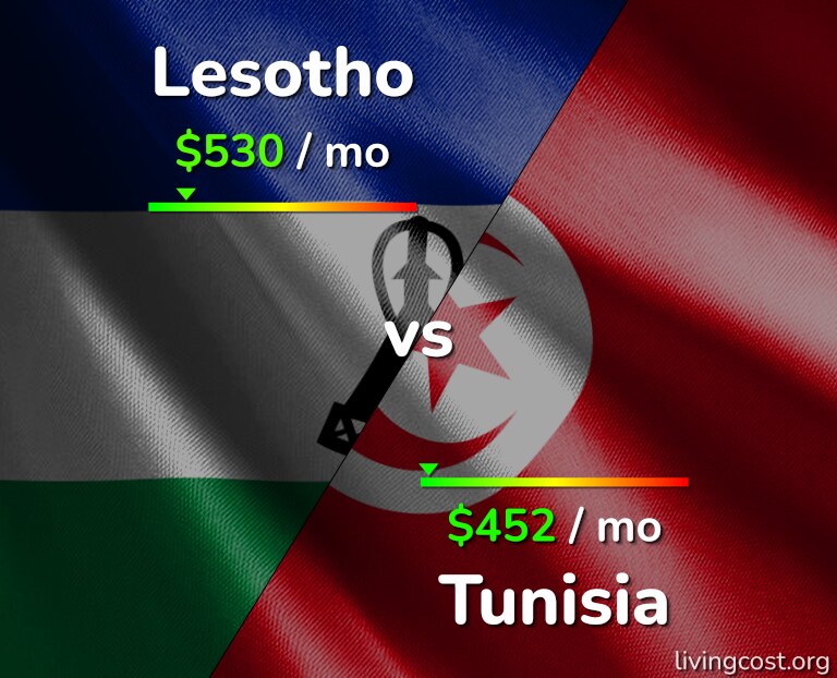 Cost of living in Lesotho vs Tunisia infographic
