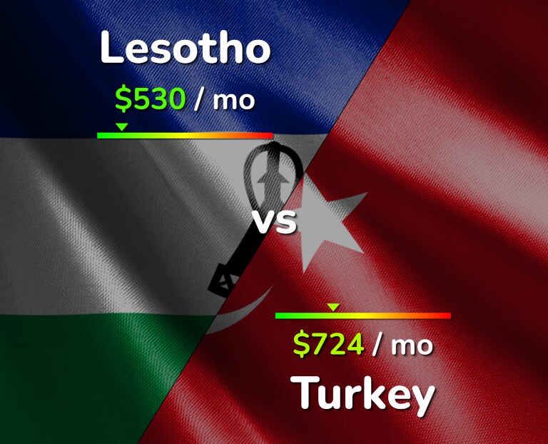 Cost of living in Lesotho vs Turkey infographic