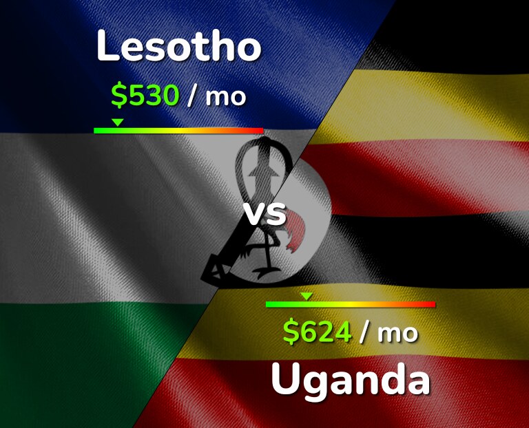 Cost of living in Lesotho vs Uganda infographic