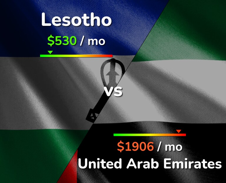 Cost of living in Lesotho vs United Arab Emirates infographic
