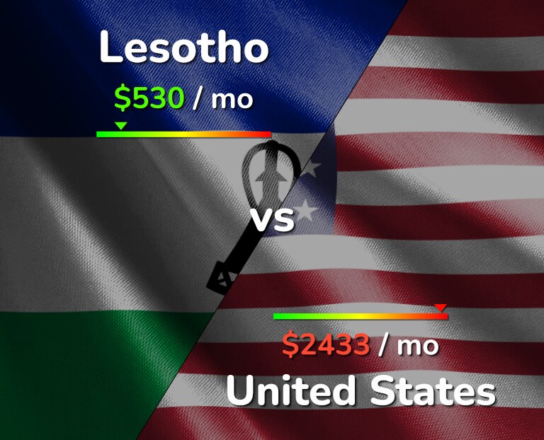 Cost of living in Lesotho vs United States infographic