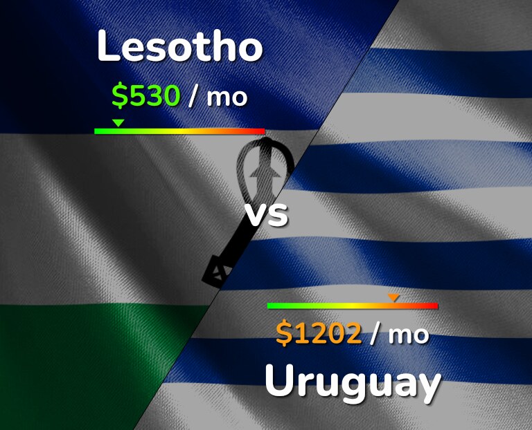 Cost of living in Lesotho vs Uruguay infographic