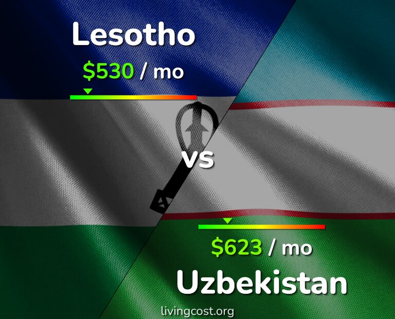 Cost of living in Lesotho vs Uzbekistan infographic