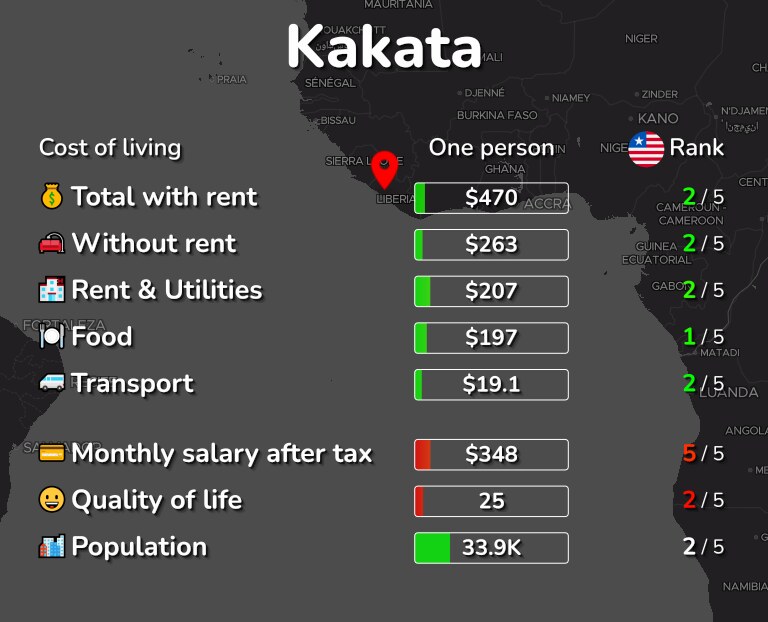 Cost of living in Kakata infographic