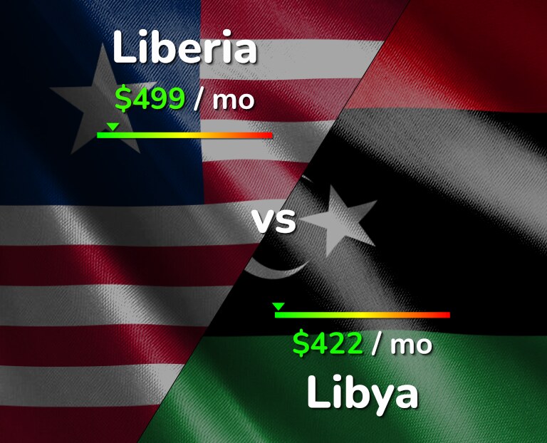 Cost of living in Liberia vs Libya infographic