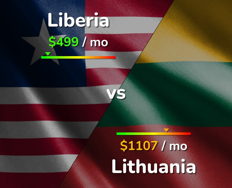 Cost of living in Liberia vs Lithuania infographic