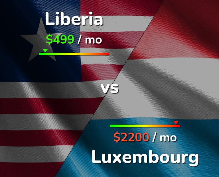 Cost of living in Liberia vs Luxembourg infographic