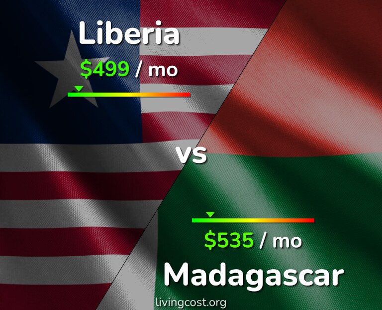 Cost of living in Liberia vs Madagascar infographic