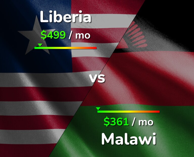 Cost of living in Liberia vs Malawi infographic