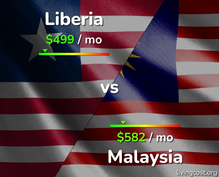 Cost of living in Liberia vs Malaysia infographic