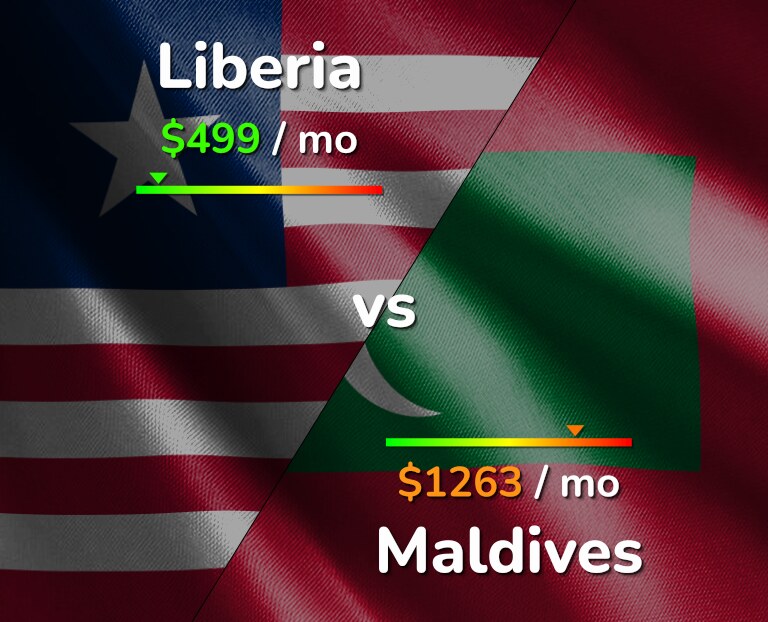 Cost of living in Liberia vs Maldives infographic