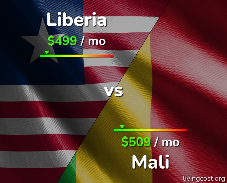 Cost of living in Liberia vs Mali infographic