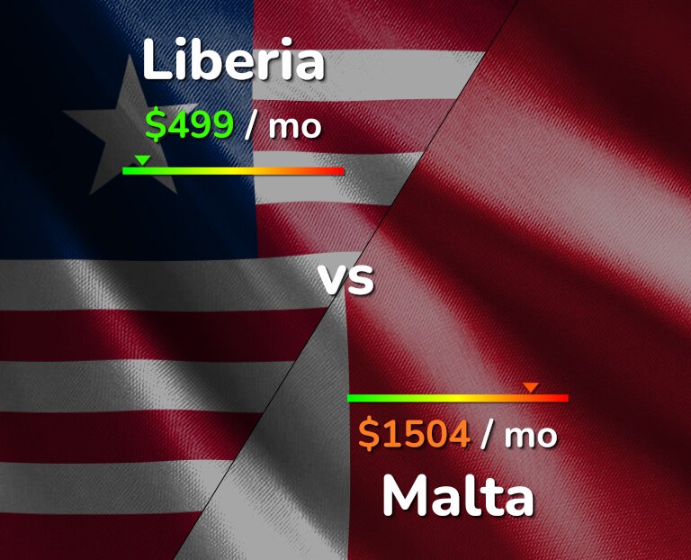 Cost of living in Liberia vs Malta infographic