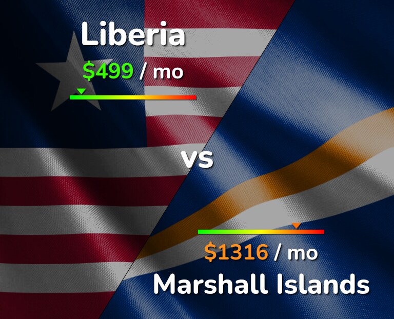 Cost of living in Liberia vs Marshall Islands infographic