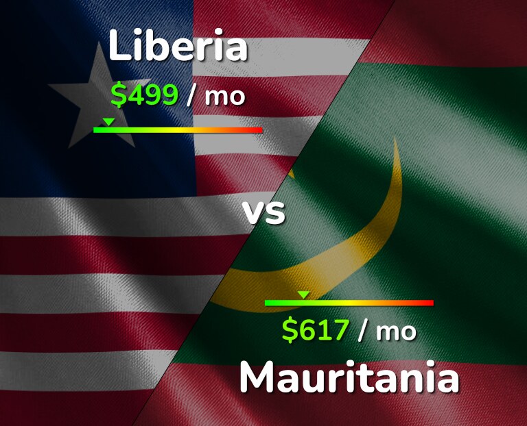 Cost of living in Liberia vs Mauritania infographic