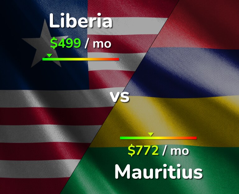 Cost of living in Liberia vs Mauritius infographic