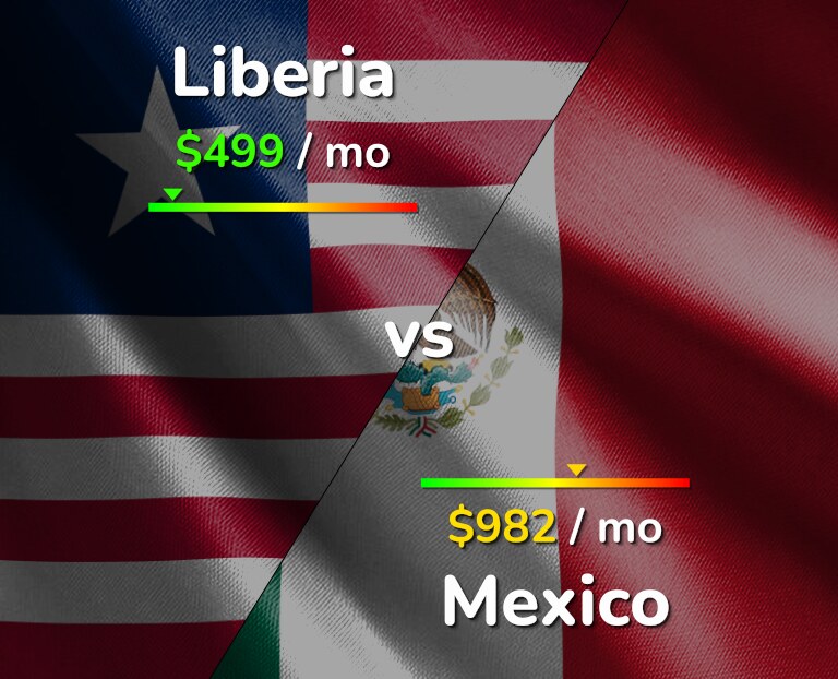 Cost of living in Liberia vs Mexico infographic