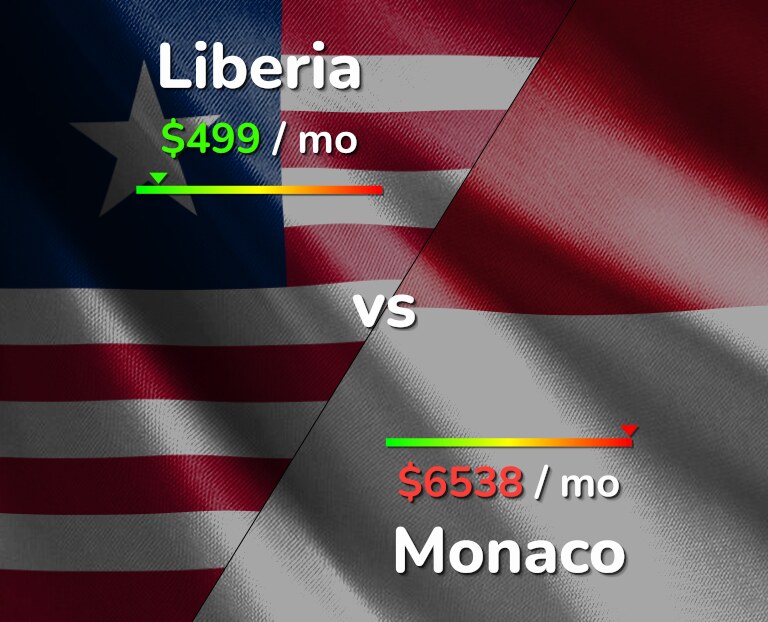 Cost of living in Liberia vs Monaco infographic