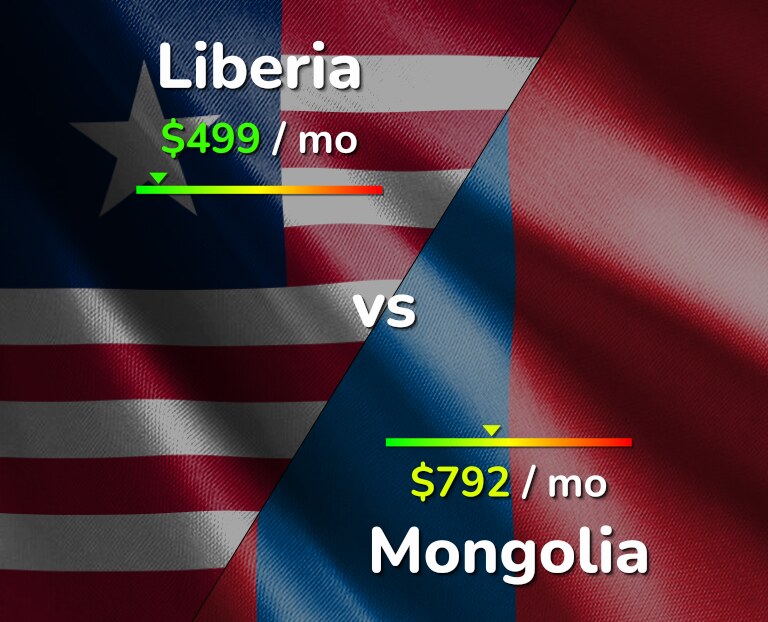 Cost of living in Liberia vs Mongolia infographic