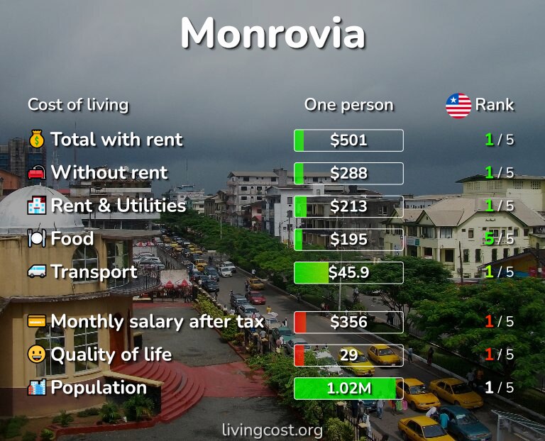 Cost of living in Monrovia infographic
