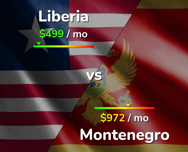 Cost of living in Liberia vs Montenegro infographic