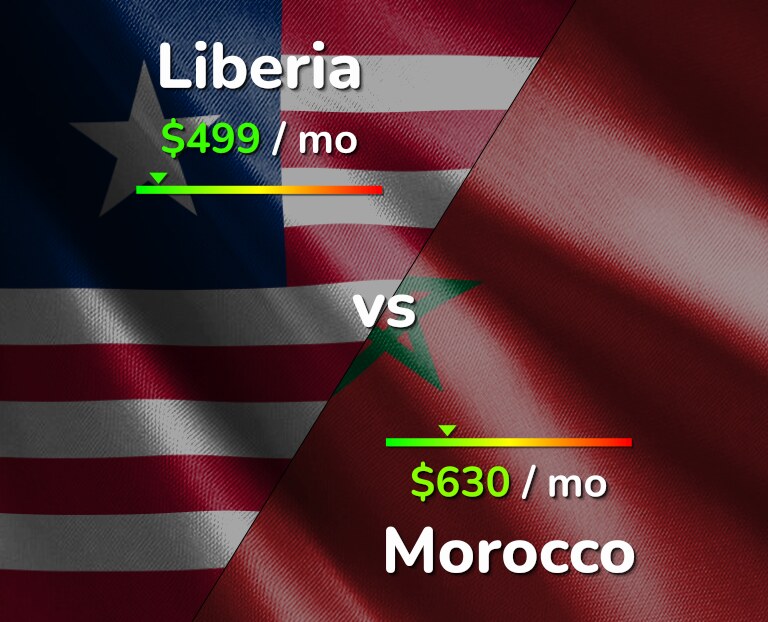 Cost of living in Liberia vs Morocco infographic