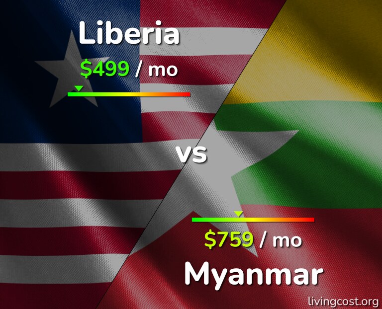 Cost of living in Liberia vs Myanmar infographic