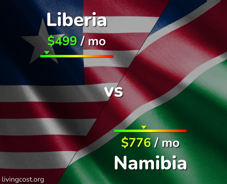 Cost of living in Liberia vs Namibia infographic