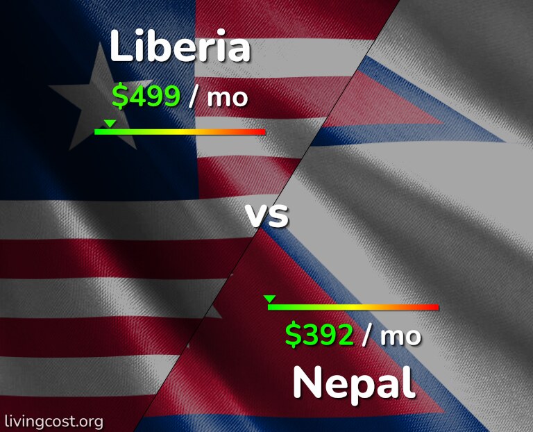 Cost of living in Liberia vs Nepal infographic