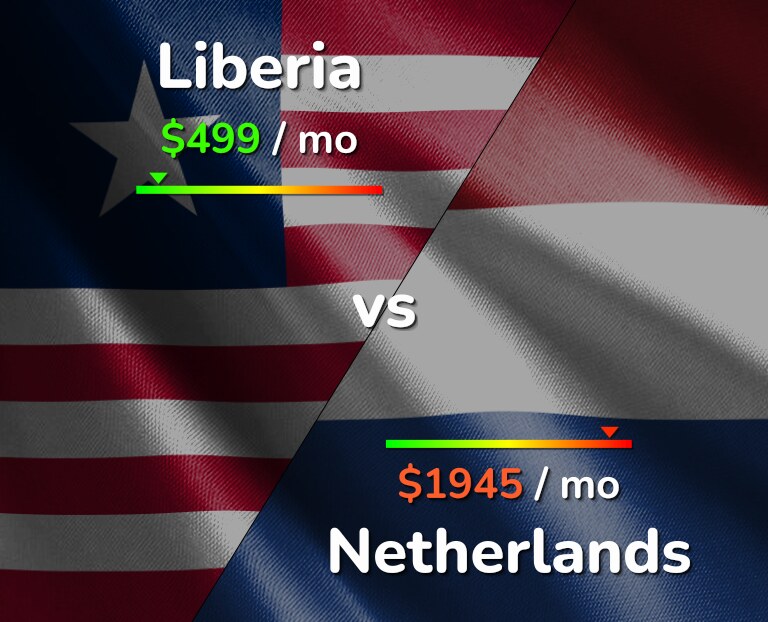 Cost of living in Liberia vs Netherlands infographic