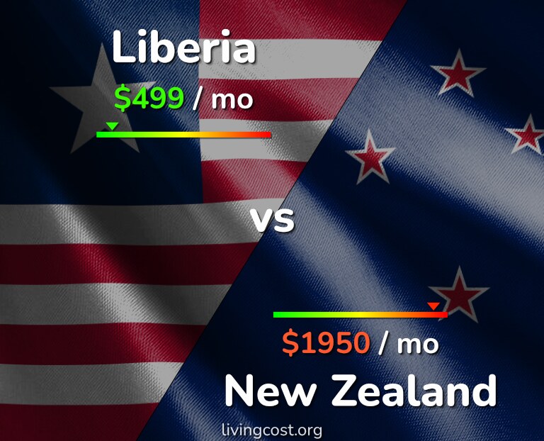 Cost of living in Liberia vs New Zealand infographic