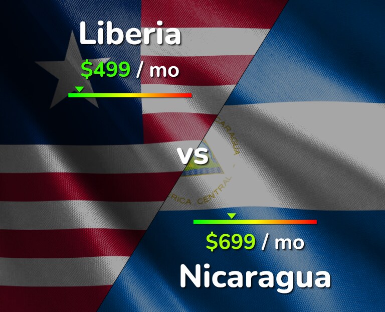 Cost of living in Liberia vs Nicaragua infographic
