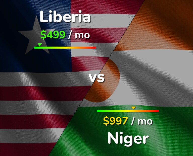 Cost of living in Liberia vs Niger infographic