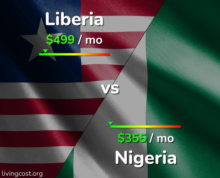 Cost of living in Liberia vs Nigeria infographic