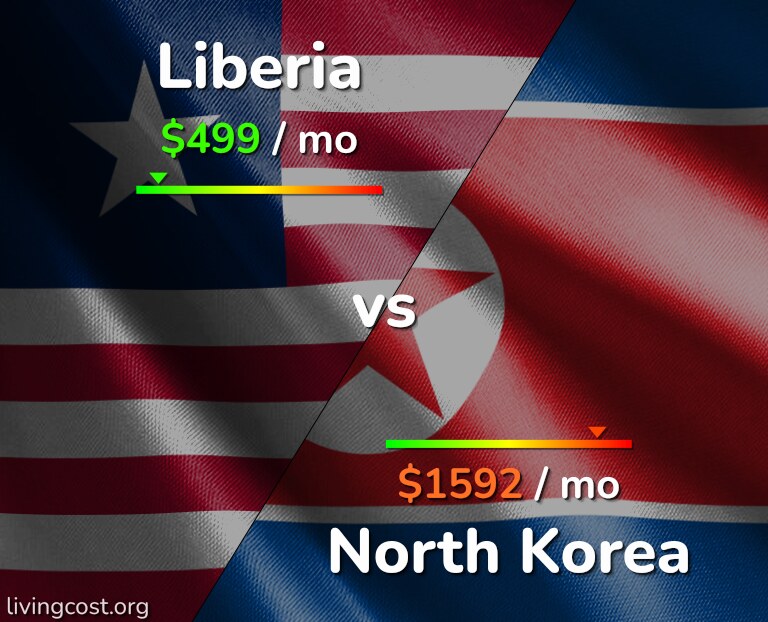 Cost of living in Liberia vs North Korea infographic