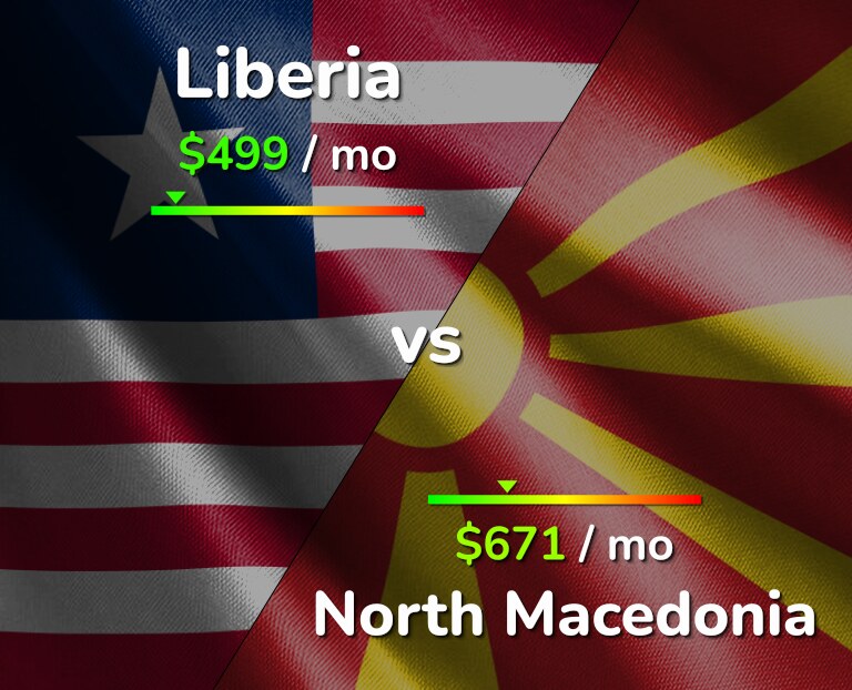 Cost of living in Liberia vs North Macedonia infographic