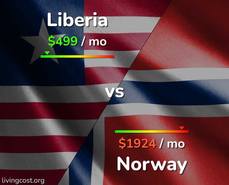 Cost of living in Liberia vs Norway infographic