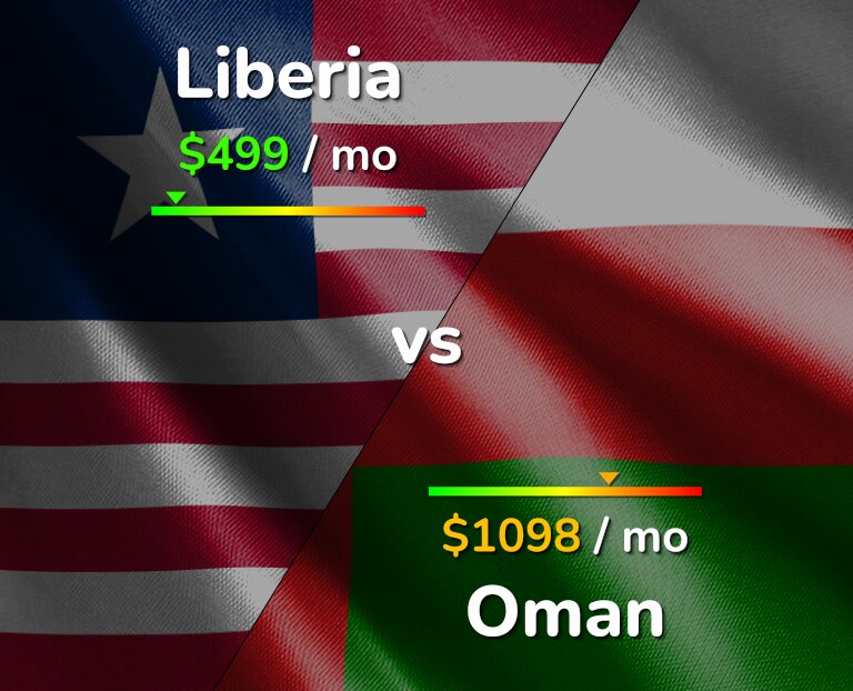 Cost of living in Liberia vs Oman infographic