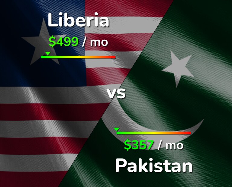 Cost of living in Liberia vs Pakistan infographic