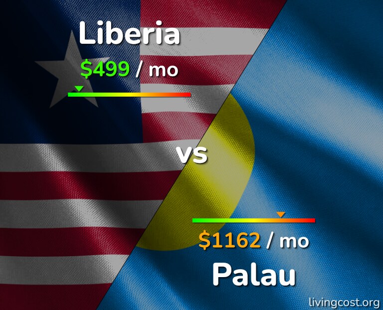 Cost of living in Liberia vs Palau infographic